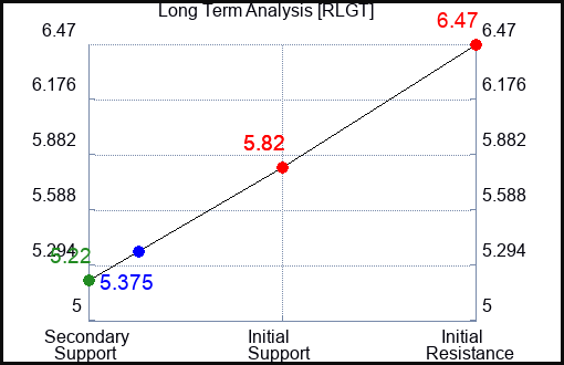 RLGT Long Term Analysis for April 4 2024