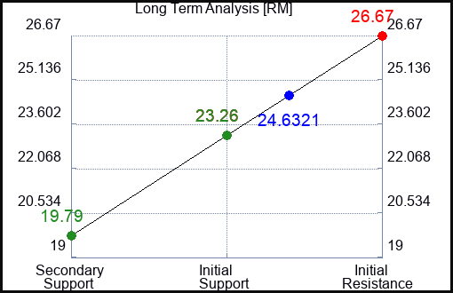 RM Long Term Analysis for April 4 2024