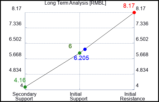 RMBL Long Term Analysis for April 4 2024