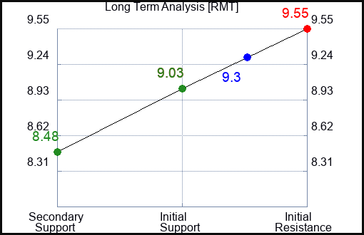 RMT Long Term Analysis for April 4 2024