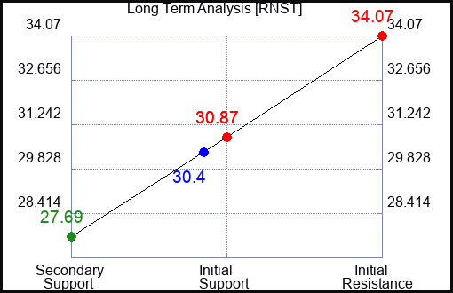 RNST Long Term Analysis for April 4 2024