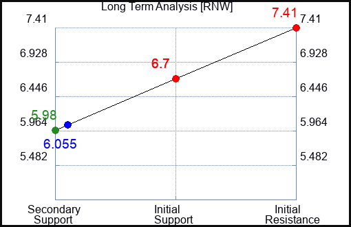 RNW Long Term Analysis for April 4 2024