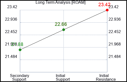 ROAM Long Term Analysis for April 4 2024