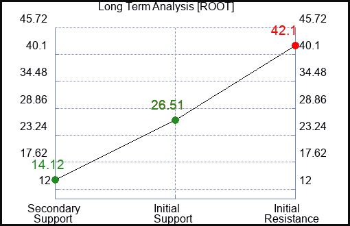 ROOT Long Term Analysis for April 4 2024