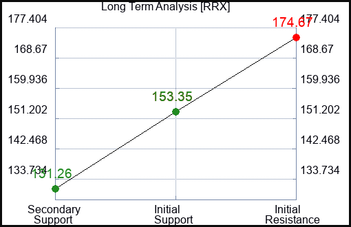 RRX Long Term Analysis for April 4 2024