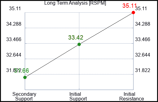 RSPM Long Term Analysis for April 4 2024