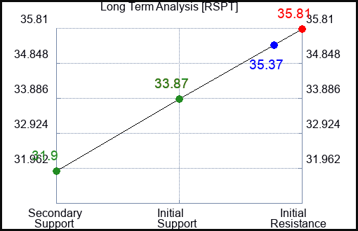 RSPT Long Term Analysis for April 4 2024
