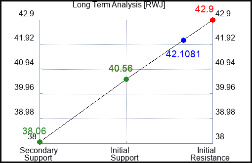 RWJ Long Term Analysis for April 4 2024
