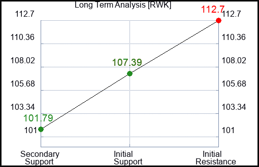 RWK Long Term Analysis for April 4 2024