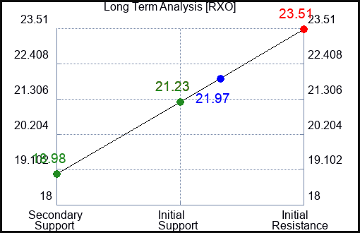 RXO Long Term Analysis for April 4 2024