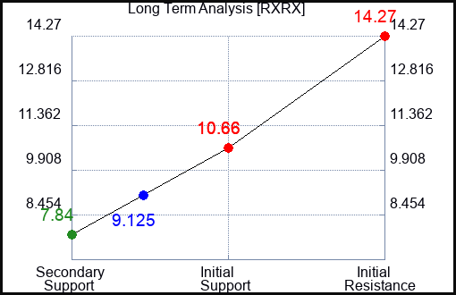 RXRX Long Term Analysis for April 4 2024