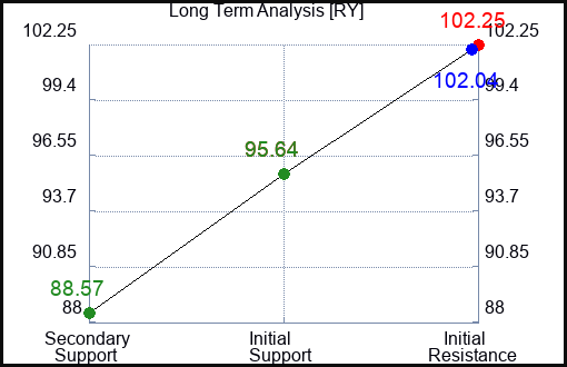 RY Long Term Analysis for April 4 2024