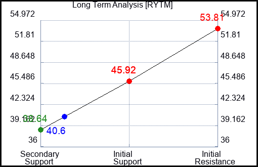 RYTM Long Term Analysis for April 4 2024