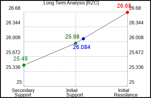 RZC Long Term Analysis for April 4 2024
