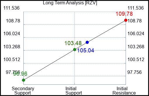 RZV Long Term Analysis for April 4 2024