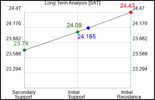 SAT Long Term Analysis for April 4 2024