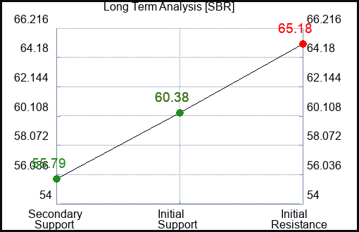 SBR Long Term Analysis for April 4 2024