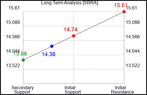 SBRA Long Term Analysis for April 4 2024