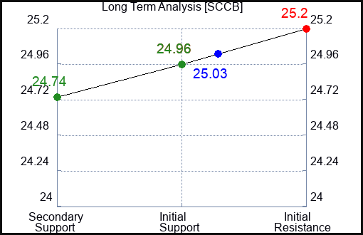 SCCB Long Term Analysis for April 4 2024