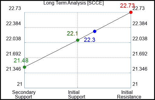 SCCE Long Term Analysis for April 4 2024