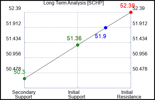 SCHP Long Term Analysis for April 4 2024