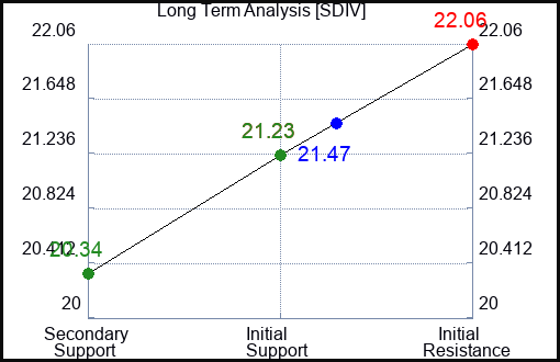 SDIV Long Term Analysis for April 4 2024
