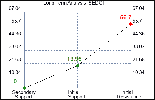 SEDG Long Term Analysis for April 4 2024