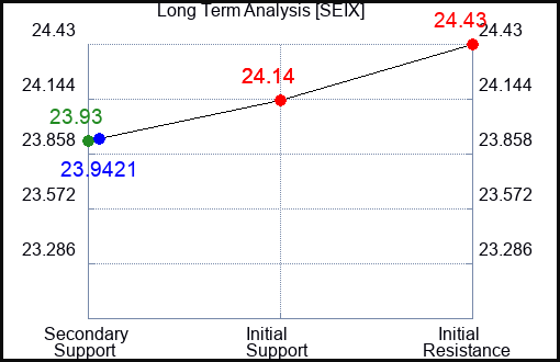 SEIX Long Term Analysis for April 4 2024