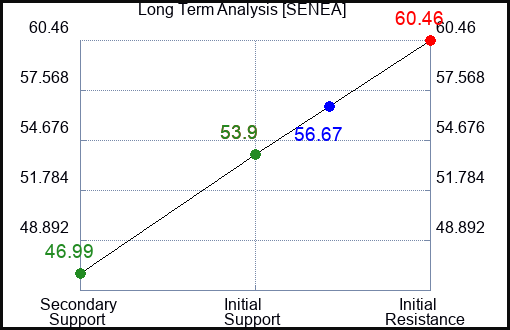 SENEA Long Term Analysis for April 4 2024
