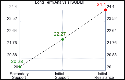 SGDM Long Term Analysis for April 4 2024