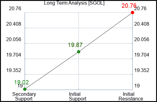 SGOL Long Term Analysis for April 4 2024