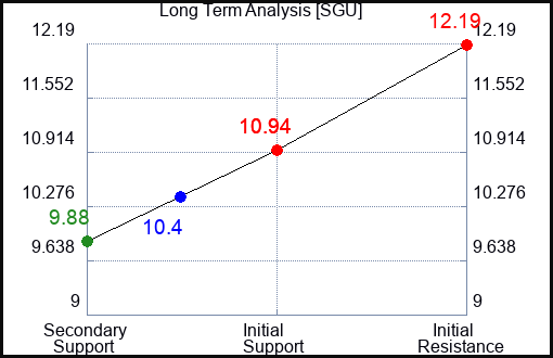 SGU Long Term Analysis for April 4 2024