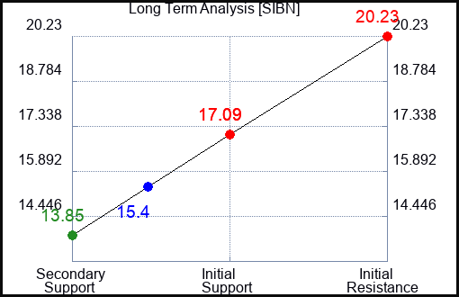 SIBN Long Term Analysis for April 4 2024
