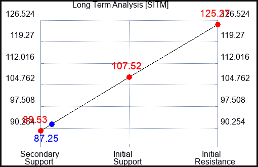 SITM Long Term Analysis for April 4 2024