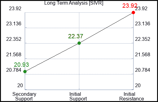SIVR Long Term Analysis for April 4 2024