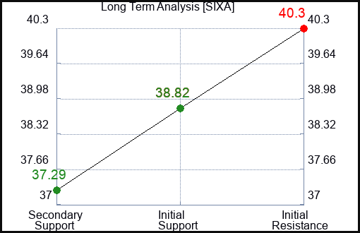 SIXA Long Term Analysis for April 4 2024
