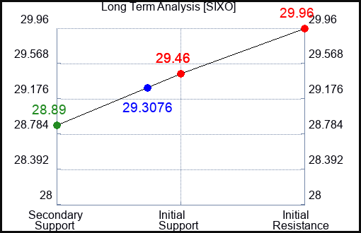 SIXO Long Term Analysis for April 4 2024