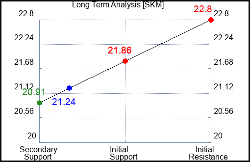 SKM Long Term Analysis for April 4 2024