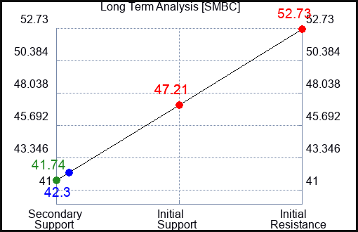 SMBC Long Term Analysis for April 4 2024