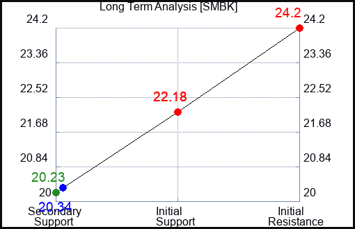 SMBK Long Term Analysis for April 4 2024