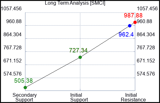 SMCI Long Term Analysis for April 4 2024
