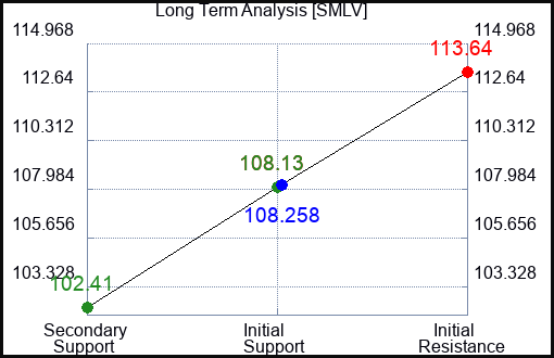 SMLV Long Term Analysis for April 4 2024