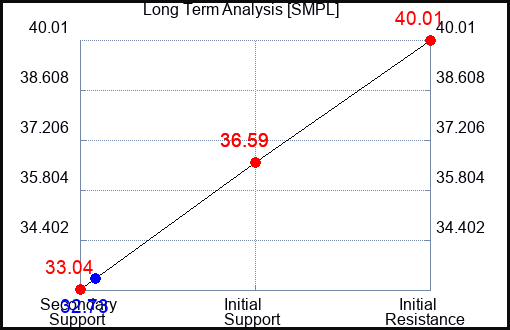 SMPL Long Term Analysis for April 4 2024