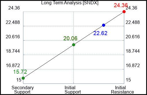 SNDX Long Term Analysis for April 4 2024