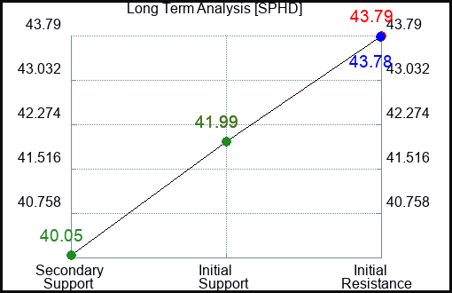SPHD Long Term Analysis for April 4 2024