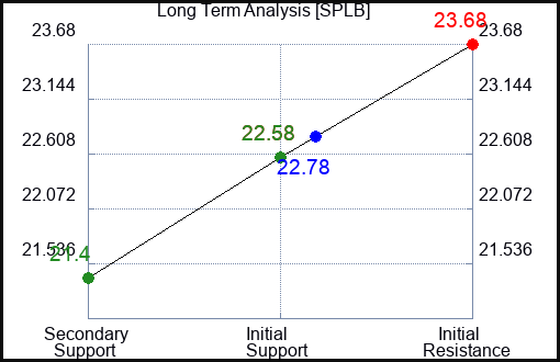 SPLB Long Term Analysis for April 4 2024
