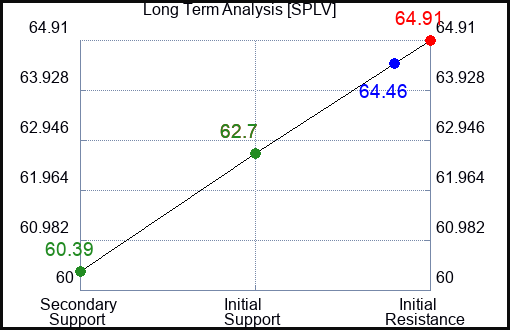 SPLV Long Term Analysis for April 4 2024
