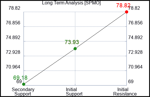 SPMO Long Term Analysis for April 4 2024