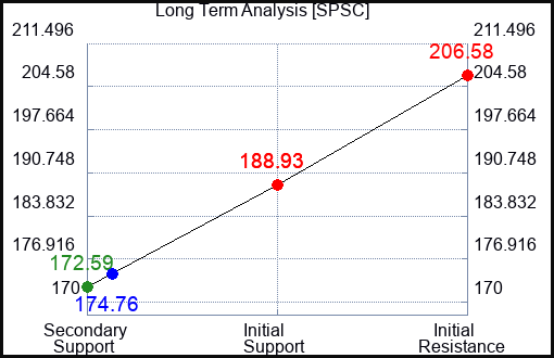 SPSC Long Term Analysis for April 4 2024