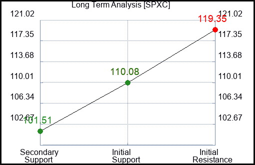SPXC Long Term Analysis for April 4 2024